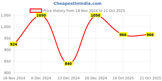 myntra.com Aapno Rajasthan Set Of 2 Gold-Toned Candle Holders aapno rajasthan Price History Graph from 18 Nov 2024 to 19 Oct 2025