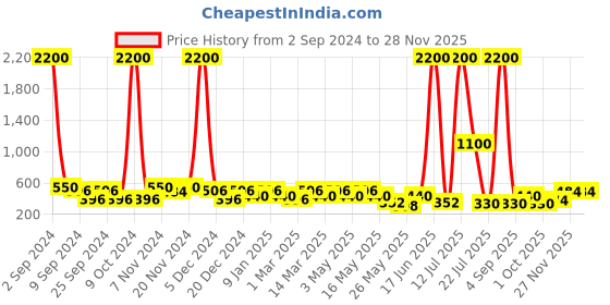 myntra.com Aapno Rajasthan Set Of 2 Gold-Toned Handmade Terracotta Diyas aapno rajasthan Price History Graph from 2 Sep 2024 to 28 Nov 2025