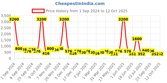 myntra.com Aapno Rajasthan Set Of 2 Gold-Toned Lakshmi Ganesh Diya aapno rajasthan Price History Graph from 1 Sep 2024 to 9 Oct 2025