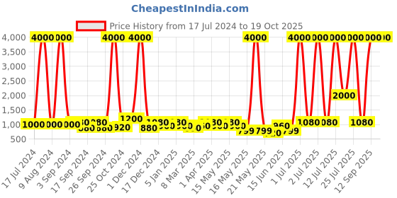 myntra.com Aapno Rajasthan Set of 2 Gold-Toned Solid  Candles aapno rajasthan Price History Graph from 17 Jul 2024 to 18 Oct 2025