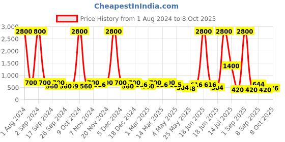 myntra.com Aapno Rajasthan Set of 2 Green Artificial Stems aapno rajasthan Price History Graph from 1 Aug 2024 to 8 Oct 2025
