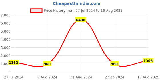 myntra.com Aapno Rajasthan Set of 2 Handcrafted Bhaiya Bhabhi Rakhi Set aapno rajasthan Price History Graph from 27 Jul 2024 to 16 Aug 2025