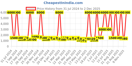 myntra.com Aapno Rajasthan Set Of 2 Leaf-Shaped Ceramic Trays aapno rajasthan Price History Graph from 31 Jul 2024 to 2 Dec 2025