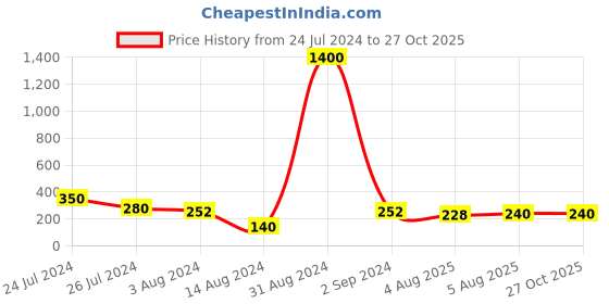 myntra.com Aapno Rajasthan Set of 2 Multocoloured Superhero Rakhi aapno rajasthan Price History Graph from 24 Jul 2024 to 27 Oct 2025