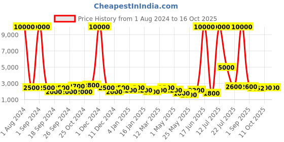 myntra.com Aapno Rajasthan Set Of 2 Olive Green & Blue Handcrafted Planters With Stand aapno rajasthan Price History Graph from 1 Aug 2024 to 16 Oct 2025