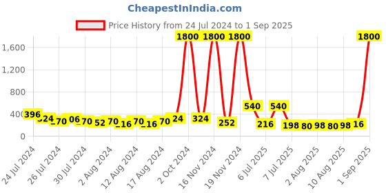 myntra.com Aapno Rajasthan Set Of 2 Om & Krishna Enameled Rakhi With Roli Chawal & Greetings Card aapno rajasthan Price History Graph from 24 Jul 2024 to 1 Sep 2025