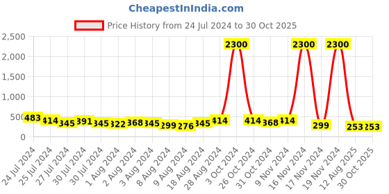 myntra.com Aapno Rajasthan Set of 2 Peacock & Krisha Shiva Rakhi with Roli Chawal & Greeting Card aapno rajasthan Price History Graph from 24 Jul 2024 to 30 Oct 2025