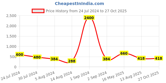 myntra.com Aapno Rajasthan Set Of 2 Pearl Beaded Bhaiya Bhabhi Rakhi aapno rajasthan Price History Graph from 24 Jul 2024 to 27 Oct 2025