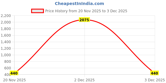 myntra.com Aapno Rajasthan Set Of 2 Pink Textured Ceramic Glossy Mugs aapno rajasthan Price History Graph from 20 Nov 2025 to 3 Dec 2025