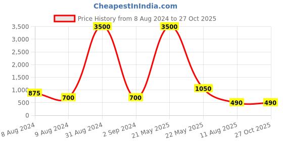 myntra.com Aapno Rajasthan Set of 2 Rakhi with Pooja Thali Gift Set aapno rajasthan Price History Graph from 8 Aug 2024 to 27 Oct 2025