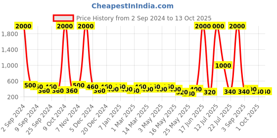 myntra.com Aapno Rajasthan Set of 2 Red & Brown Terracotta  Diyas aapno rajasthan Price History Graph from 2 Sep 2024 to 13 Oct 2025