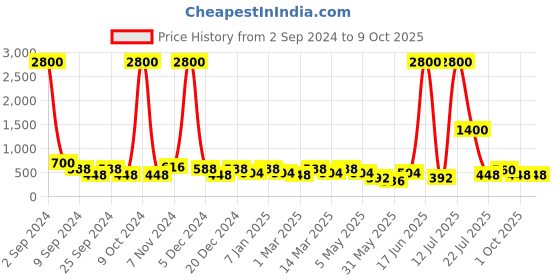 myntra.com Aapno Rajasthan Set Of 2 Red & Green Handpainted Diya With Tealights aapno rajasthan Price History Graph from 2 Sep 2024 to 9 Oct 2025
