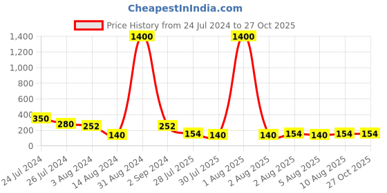 myntra.com Aapno Rajasthan Set Of 2 Red & Orange Beaded Rakhis aapno rajasthan Price History Graph from 24 Jul 2024 to 27 Oct 2025