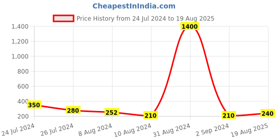 myntra.com Aapno Rajasthan Set of 2 Red Rakhi with Roli Chawal aapno rajasthan Price History Graph from 24 Jul 2024 to 19 Aug 2025
