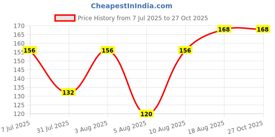 myntra.com Aapno Rajasthan Set Of 2 Resin Crafted Celestial Rakhi With Roli Rice & Greeting Card aapno rajasthan Price History Graph from 7 Jul 2025 to 27 Oct 2025