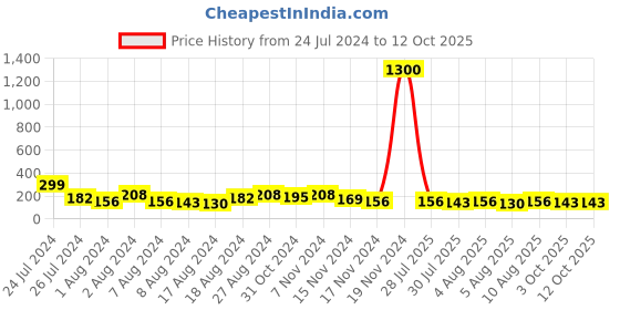 myntra.com Aapno Rajasthan Set Of 2 Rudraksh & Om Beaded Rakhi With Roli Chawal & Greetings Card aapno rajasthan Price History Graph from 24 Jul 2024 to 12 Oct 2025