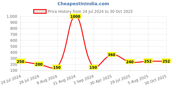 myntra.com Aapno Rajasthan Set Of 2 Rudraksh Thread Rakhi With Roli Chawal & Greeting Card aapno rajasthan Price History Graph from 24 Jul 2024 to 29 Oct 2025