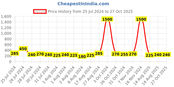 myntra.com Aapno Rajasthan Set of 2 Shri Ram & Rudraksh Rakhi with Roli Chawal & Greeting Card aapno rajasthan Price History Graph from 25 Jul 2024 to 27 Oct 2025