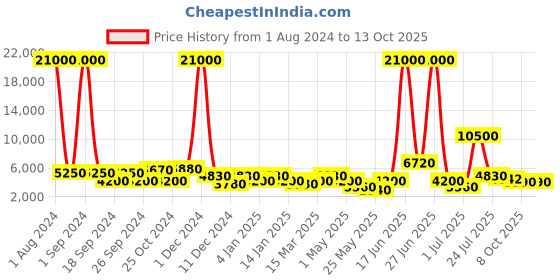 myntra.com Aapno Rajasthan Set Of 2 Solid Ceramic Planters With Metal Stand aapno rajasthan Price History Graph from 1 Aug 2024 to 13 Oct 2025