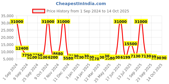 myntra.com Aapno Rajasthan Set Of 2 Solid Metal Planters With Stand aapno rajasthan Price History Graph from 1 Sep 2024 to 14 Oct 2025
