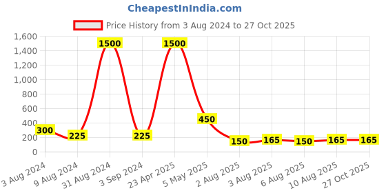 myntra.com Aapno Rajasthan Set Of 2 Square Thread Rakhi With Roli Chawal & Greeting Card aapno rajasthan Price History Graph from 3 Aug 2024 to 26 Oct 2025