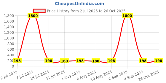 myntra.com Aapno Rajasthan Set of 2 Stone-Studded & Beaded Rakhi Gift Set aapno rajasthan Price History Graph from 2 Jul 2025 to 26 Oct 2025