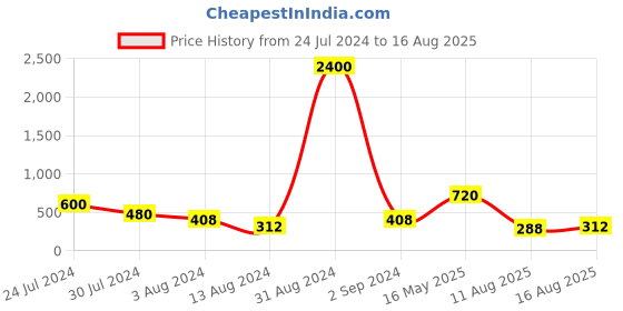 myntra.com Aapno Rajasthan Set Of 2 Stone-Studded & Beaded Rakhi With Roli Chawal & Greeting Card aapno rajasthan Price History Graph from 24 Jul 2024 to 16 Aug 2025