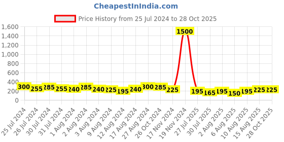 myntra.com Aapno Rajasthan Set Of 2 Stone Studded & Beaded Rakhis With Roli Chawal & Greetings Card aapno rajasthan Price History Graph from 25 Jul 2024 to 27 Oct 2025