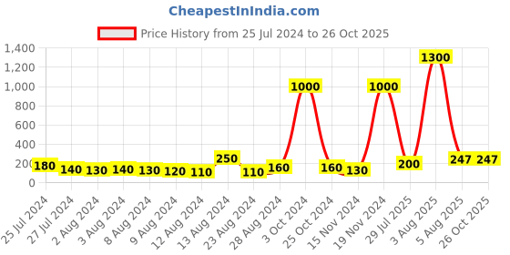 myntra.com Aapno Rajasthan Set Of 2 Stone Studded & Beaded Rakhis With Roli Chawal & Greetings Card aapno rajasthan Price History Graph from 25 Jul 2024 to 26 Oct 2025