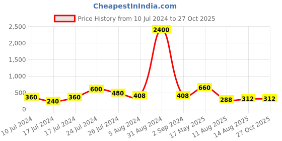 myntra.com Aapno Rajasthan Set Of 2 Stone Studded Bhaiya Bhabhi Rakhi With Roli & Chawal aapno rajasthan Price History Graph from 10 Jul 2024 to 27 Oct 2025