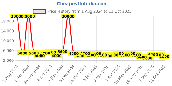 myntra.com Aapno Rajasthan Set of 2 White & Brown Metal Planter With Stand aapno rajasthan Price History Graph from 1 Aug 2024 to 11 Oct 2025