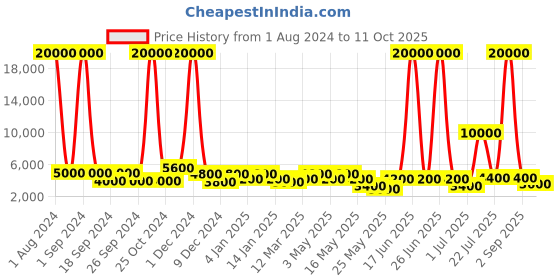 myntra.com Aapno Rajasthan Set of 2 White Planters Pot with Metal Stand aapno rajasthan Price History Graph from 1 Aug 2024 to 11 Oct 2025