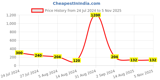 myntra.com Aapno Rajasthan Set Of 2 Wooden Flower Rakhi aapno rajasthan Price History Graph from 24 Jul 2024 to 4 Nov 2025