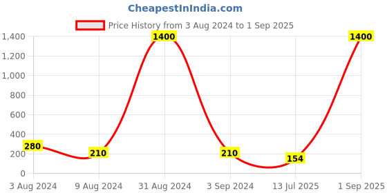 myntra.com Aapno Rajasthan Set of 3 Beaded Rakhi With Roli Chawal & Greeting Card aapno rajasthan Price History Graph from 3 Aug 2024 to 1 Sep 2025