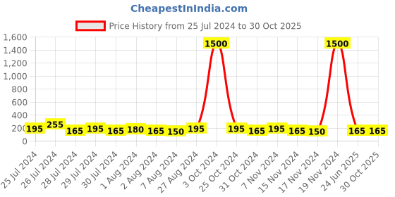 myntra.com Aapno Rajasthan Set Of 3 Beaded Rakhis With Roli Chawal & Greeting Card aapno rajasthan Price History Graph from 25 Jul 2024 to 29 Oct 2025