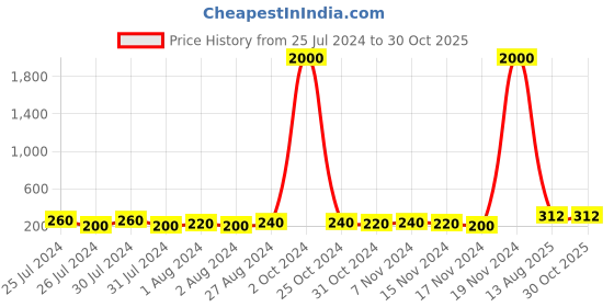 myntra.com Aapno Rajasthan Set of 3 Beaded Thread Rakhis with Roli Chawal & Greetings Card aapno rajasthan Price History Graph from 25 Jul 2024 to 30 Oct 2025