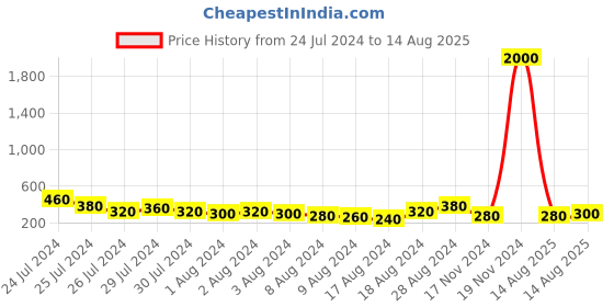 myntra.com Aapno Rajasthan Set of 3 Evil Eye Rakhis With Rholi Chawal & Greeting Card aapno rajasthan Price History Graph from 24 Jul 2024 to 14 Aug 2025