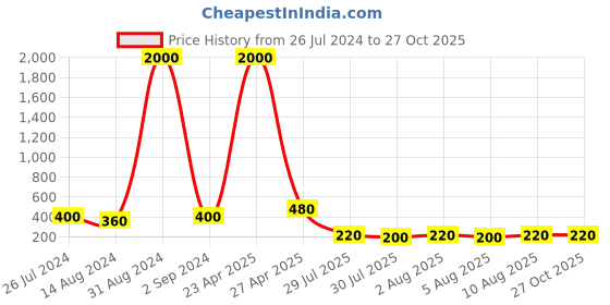 myntra.com Aapno Rajasthan Set of 3 Floral Bhaiya Bhabhi Rakhi with Roli Chawal & Greeting Card aapno rajasthan Price History Graph from 26 Jul 2024 to 26 Oct 2025