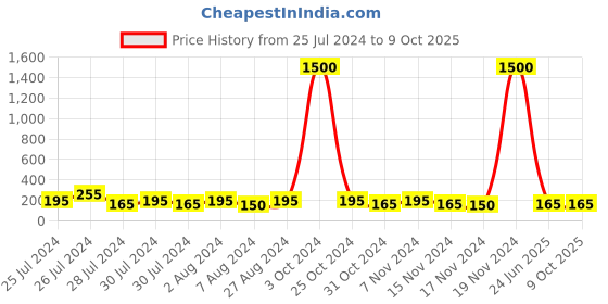 myntra.com Aapno Rajasthan Set Of 3 Ganesha & Om Stone Studded & Beaded Rakhis With Roli Chawal aapno rajasthan Price History Graph from 25 Jul 2024 to 9 Oct 2025