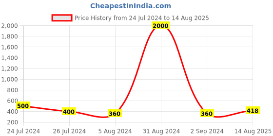 myntra.com Aapno Rajasthan Set Of 3 Gold-Toned & Red Beaded Embellished Rakhi aapno rajasthan Price History Graph from 24 Jul 2024 to 14 Aug 2025