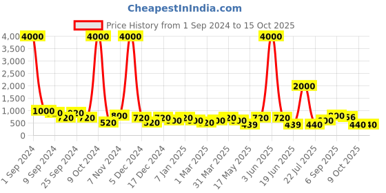 myntra.com Aapno Rajasthan Set Of 3 Gold-Toned Stone Work Diyas aapno rajasthan Price History Graph from 1 Sep 2024 to 15 Oct 2025