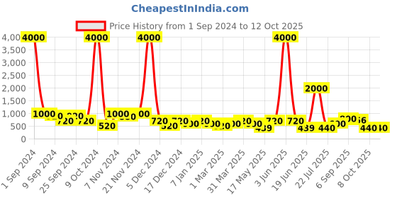 myntra.com Aapno Rajasthan Set Of 3 Golden-Coloured Stone Work Diyas aapno rajasthan Price History Graph from 1 Sep 2024 to 12 Oct 2025