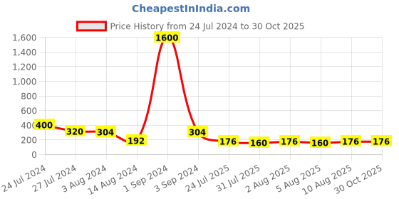 myntra.com Aapno Rajasthan Set of 3 Golden Shell Beaded Rakhi with Roli Chawal & Greetings Card aapno rajasthan Price History Graph from 24 Jul 2024 to 29 Oct 2025