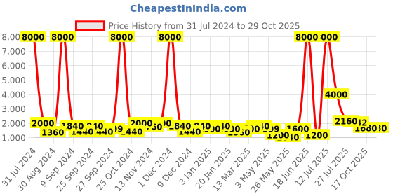 myntra.com Aapno Rajasthan Set Of 3 Green, Red & Orange Doll Musicians Showpiece aapno rajasthan Price History Graph from 31 Jul 2024 to 29 Oct 2025