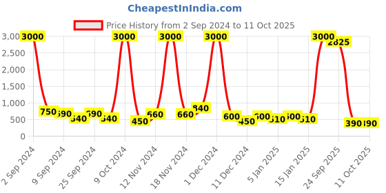 myntra.com Aapno Rajasthan Set of 3 Kalash Shape Wax Filled Diyas aapno rajasthan Price History Graph from 2 Sep 2024 to 11 Oct 2025