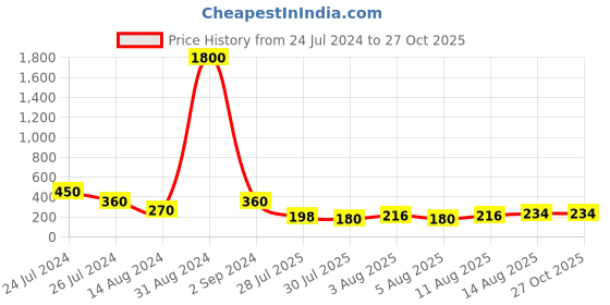 myntra.com Aapno Rajasthan Set of 3 Multicolored Beaded Thread Rakhi aapno rajasthan Price History Graph from 24 Jul 2024 to 27 Oct 2025