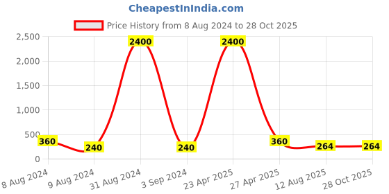 myntra.com Aapno Rajasthan Set Of 3 Rakhi With Roli Chawal & Greeting Card aapno rajasthan Price History Graph from 8 Aug 2024 to 27 Oct 2025
