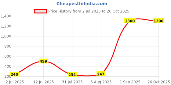 myntra.com Aapno Rajasthan Set Of 3 Rakhi With Roli Chawal & Greetings Card aapno rajasthan Price History Graph from 2 Jul 2025 to 26 Oct 2025