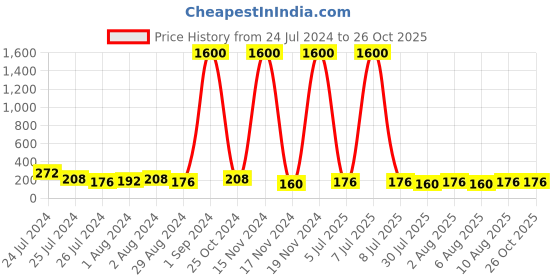 myntra.com Aapno Rajasthan Set of 3 Red Rudraksh Rakhi aapno rajasthan Price History Graph from 24 Jul 2024 to 26 Oct 2025