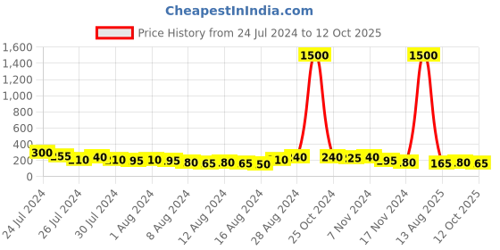 myntra.com Aapno Rajasthan Set Of 3 Stone Studded & Beaded Rakhis With Roli Chawal & Greeting Card aapno rajasthan Price History Graph from 24 Jul 2024 to 12 Oct 2025